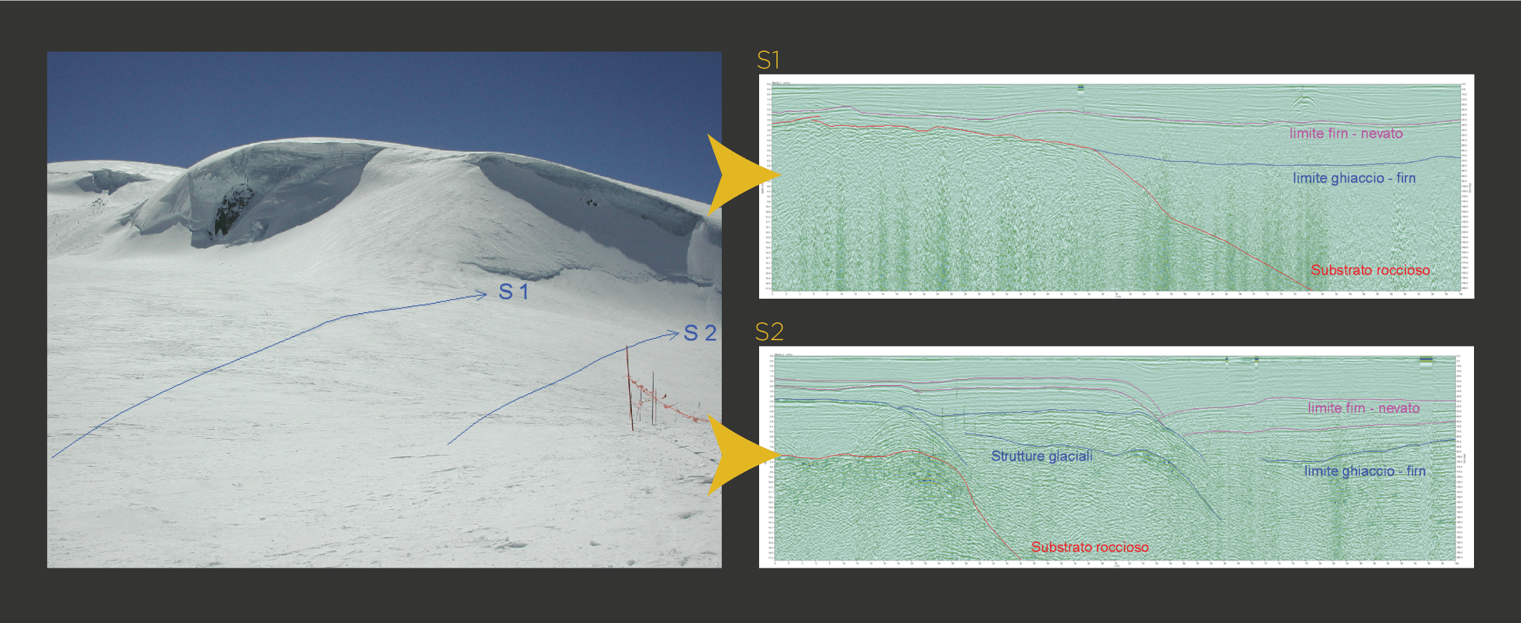 Determinazione dello spessore del ghiacciaio, della profondità del substrato e delle sue proprietà. Individuazione delle diverse strutture glaciali (pieghe, thrusts, crepacci, fratture). Riconoscimento di apparati morenici sepolti. Riconoscimento di flussi idrici interni al ghiacciaio, canali, reti di drenaggio, laghi sottoglaciali ed interni. Studio degli spessori e delle caratteristiche dei livelli di neve e firn. Determinazione della profondità del permafrost.